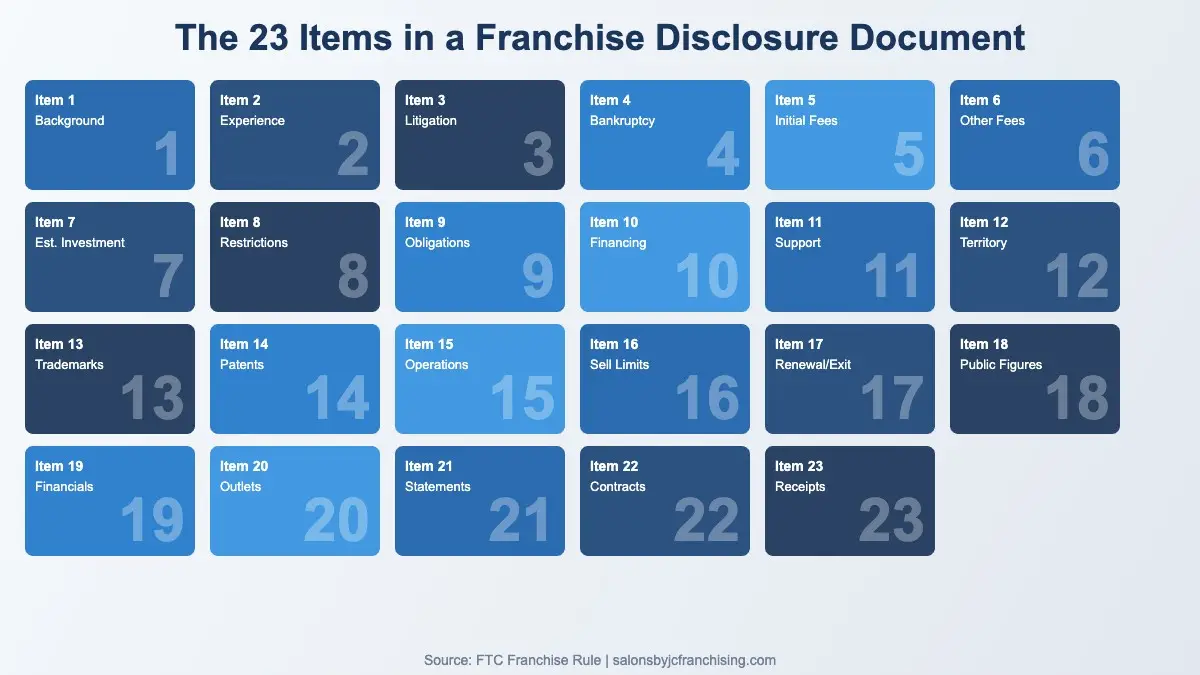 Overview of the 23 items in a franchise disclosure document FDD