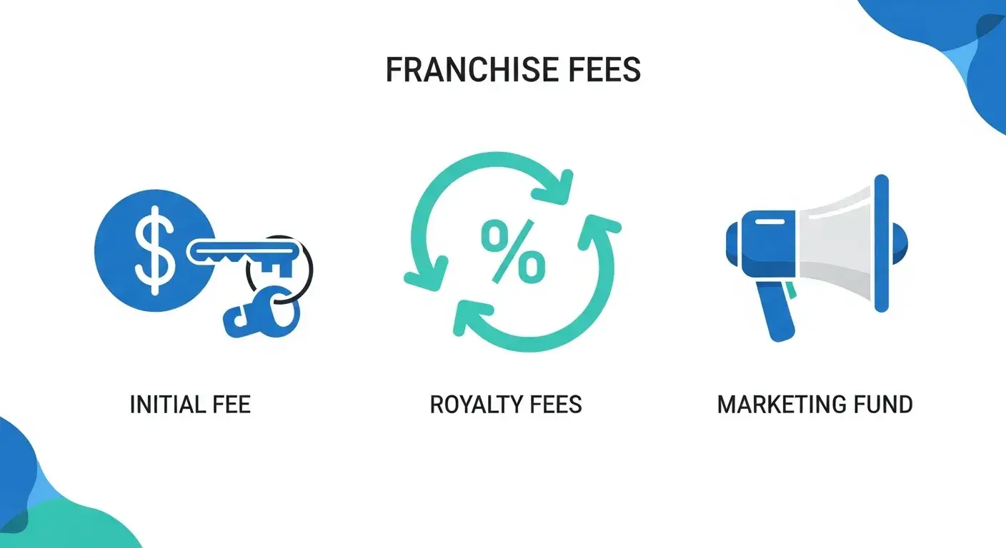 Types of franchise fees including initial fees, royalties, and marketing contributions